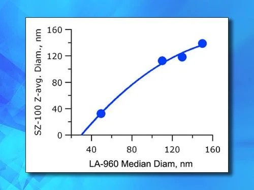 Partica LA-960V2: Advanced Laser Scattering Particle Size Analyzer