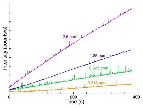 Fluorolog-QM™: Modular Research Fluorometer