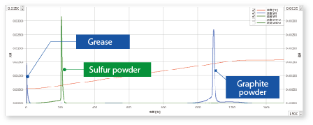 Temperature rise control from 300 °C to 900 °C.