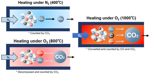 EMIA-Step Carbon and Sulfur Analyzer