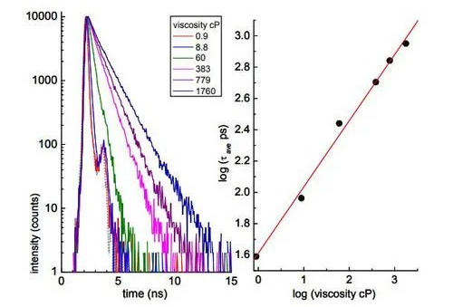 DeltaFlex™: Time-Correlated Single Photon Counting (TCSPC) System