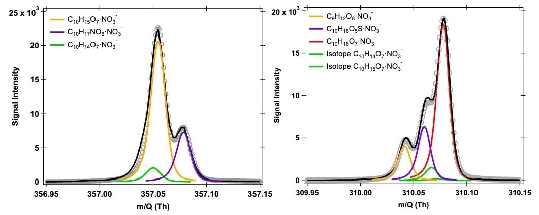 Left panel: Mass spectra showing a radical (yellow) and an organonitrate (purple) measured at 25,000 resolution using the Vocus HR. Right panel: Mass spectra showing a sulfur-containing containing compound (purple) separated from nearby peaks with a Vocus HR in an analysis that is challenging with a lower resolution instrument.