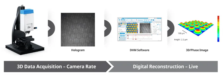 Diagram mapping the Lyncée Reflection Series process, from 3D data acquisition to digital reconstruction.
