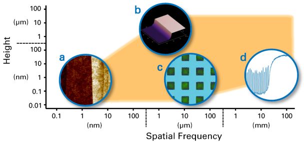 Map representing field of view, spatial frequencies and height ranges covered by Insight 300’s AFM and profiling capabilities. Examples shown are (a) atomic steps on 2D material, (b) 10 µm step height, (c) 100 µm bond pad metrology scan, and (d) >20 mm profile scan