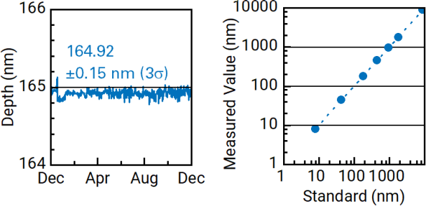(left) Statistical process control chart showing sub-nanometer long-term stability. (right) Step height on VLSI reference samples showing high accuracy and linearity