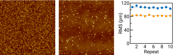 (left) Ultrasmooth Si (85 pm RMS, 1 nm Z scale, 1 × 1 µm scan). (middle) Post-CMP ILD area with 0.42 nm RMS (8 nm Z scale, 3 × 3 µm scan). (right) High-throughput roughness metrology repeatability result on two Si wafers with 106 pm RMS and 83 pm RMS, 3 σ<5 pm. Acquired at <1 min MAM time