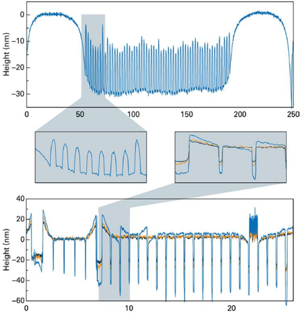 Post-CMP profiling (2 nm data spacing) with high repeatability for both dishing (3σ = 0.14 nm) and erosion metrology (3σ = 0.32 nm)