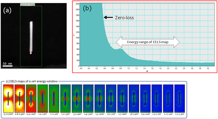 (a) HAADF, (b) low loss spectrum extracted from data cube of the spectrum imaging, (c) EELS maps of 0.1 eV energy width