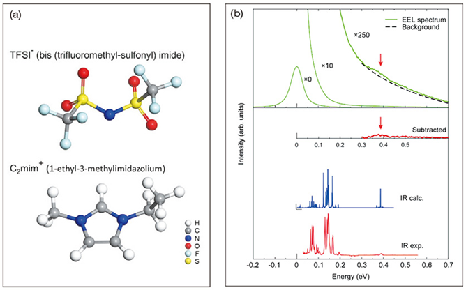 (a) Structure of ionic liquid C2mim-TFSI, which is composed of [C2mim+] cation and [TFSI-] anion. (b) The EEL spectra, calculated and experimental IR spectra with energy scale