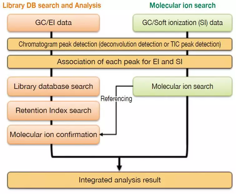 Work Flow of Integrated Analysis.