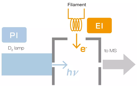 Schematic of EI/PI Combination Ion Source. For PI: Lamp: ON, Filament: OFF; For EI: Lamp: OFF, Filament: ON.