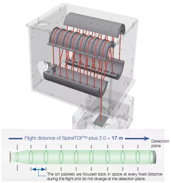 JMS-S3000 SpiralTOF™ for Ion Optics