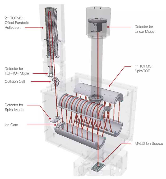 JMS-S3000 SpiralTOF™ for Ion Optics