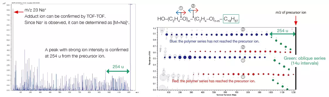 Product-ion mass spectrum and RKM plot of group ④.