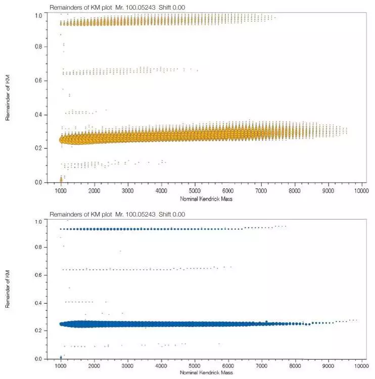 Top: before deisotoping, Bottom: after deisotoping.