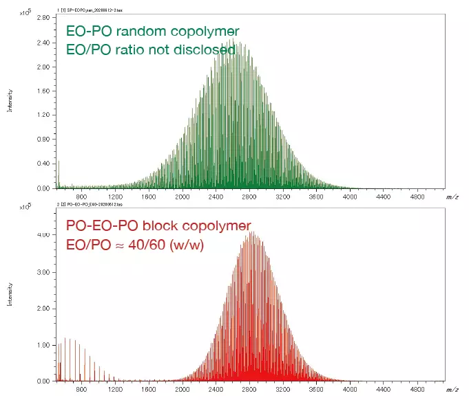 Mass Spectra of EO-PO random copolymer and PO-EO-PO block copolymer.