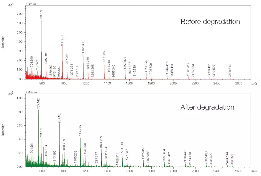Mass spectra of PET samples before and after degradation.