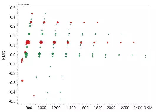 KMD plot of differential analysis result.