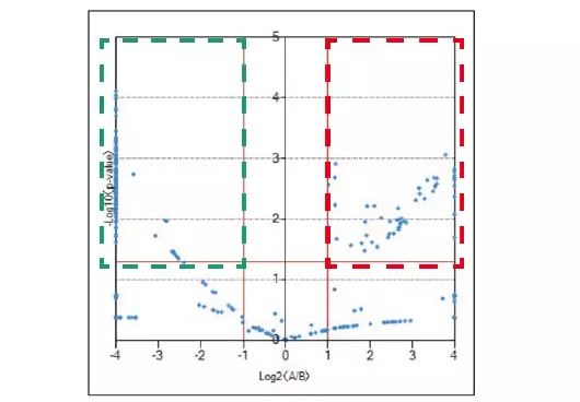 Volcano plot of differential analysis result.