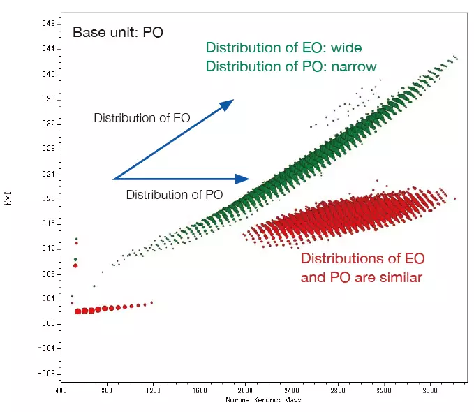 Overlaid KMD plot of EO-PO random copolymer and PO-EO-PO block copolymer.