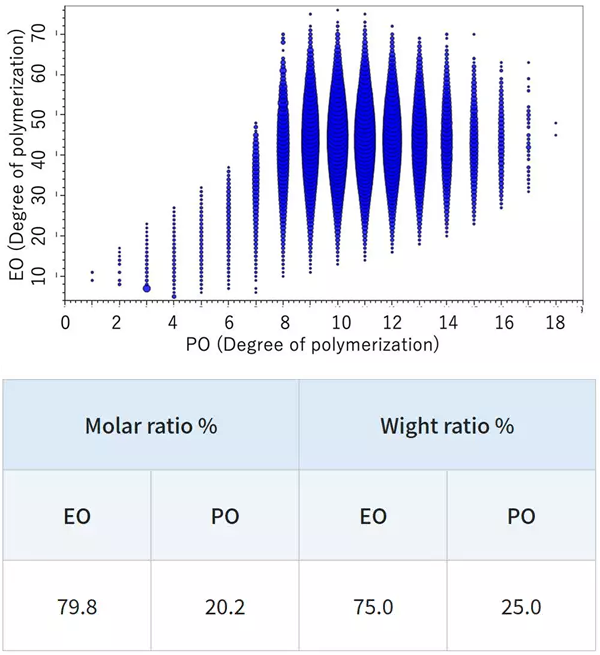 DP plot of the EO-PO random copolymer.