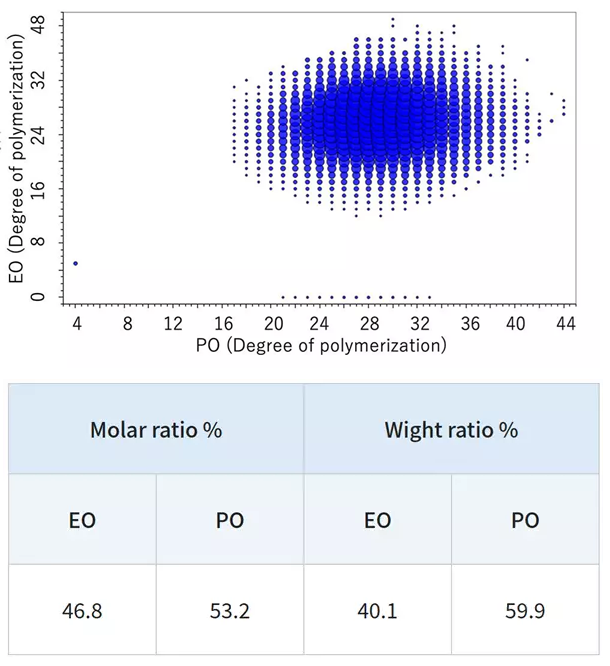 DP plot of the EO-PO block copolymer.