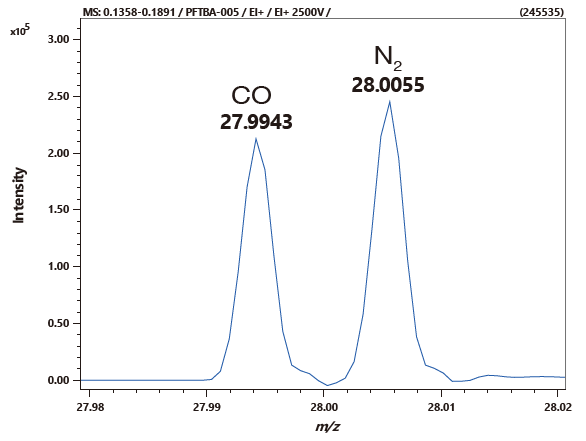 Mass separation of m/z 28.