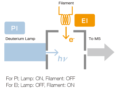 Schematics of EI/PI Combination Ion Source.