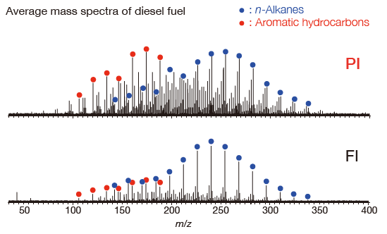 PI is particularly useful for the analysis of aromatic compounds in complex mixtures. These compounds produce high intensity peaks with PI because they strongly absorb UV light.