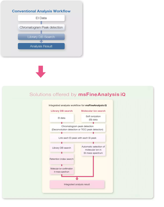 Low Resolution Integer Mass Data Analysis with the msFineAnalysis iQ