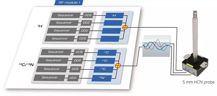5 mm HCN probe configuration with ECZ Luminous System