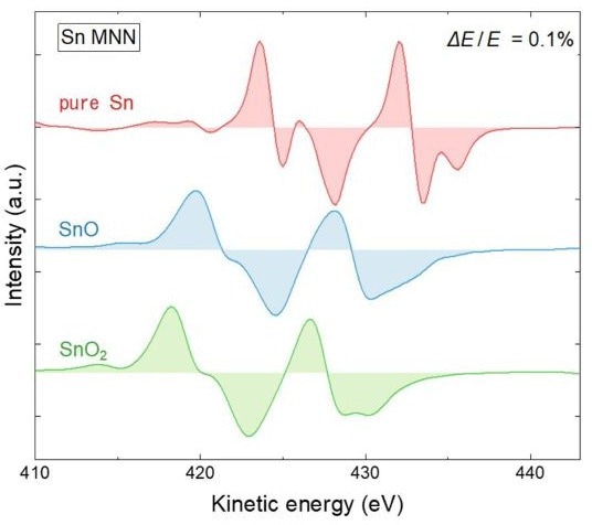 Standard spectra of pure Sn, SnO and SnO2