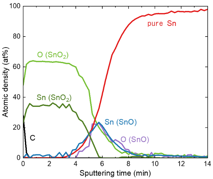 Chemical-state resolved depth profile of the solder surface