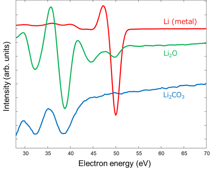 Standard spectra of Li KVV in the differential form