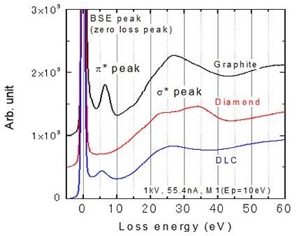 Loss spectra of carbon materials