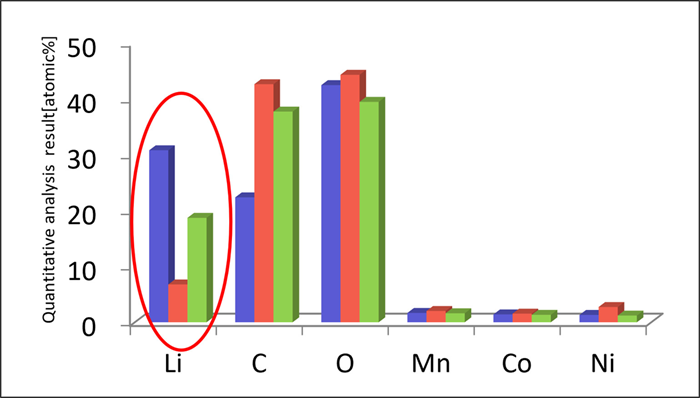 Measurements were taken at three locations to narrow down the analysis range. ⇒There was a large variation in results