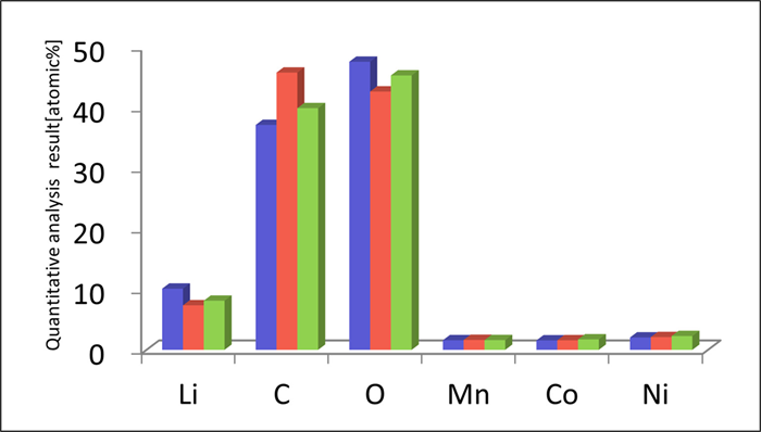 Measurements were taken at three locations to narrow down the analysis range. ⇒There was a small variation in results
