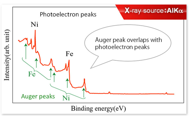 Measurement by Al X-ray source ⇒Peak overlap
