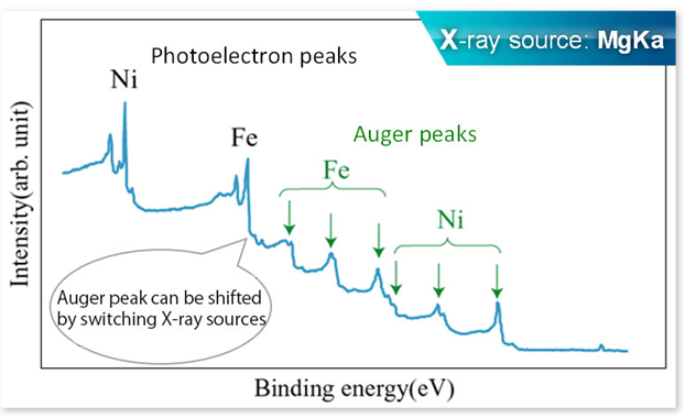 Measurement by Mg X-ray source ⇒Avoids peak overlapping