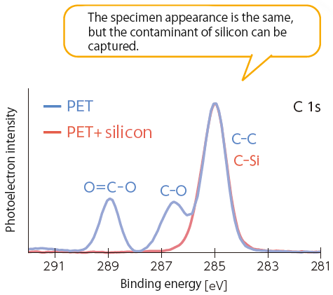 C 1s spectra of PET, PET with silicon