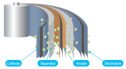 Structure of lithium-ion battery
