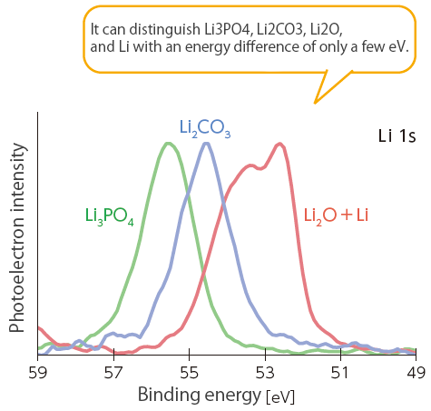 Li 1s spectra of various Li compounds