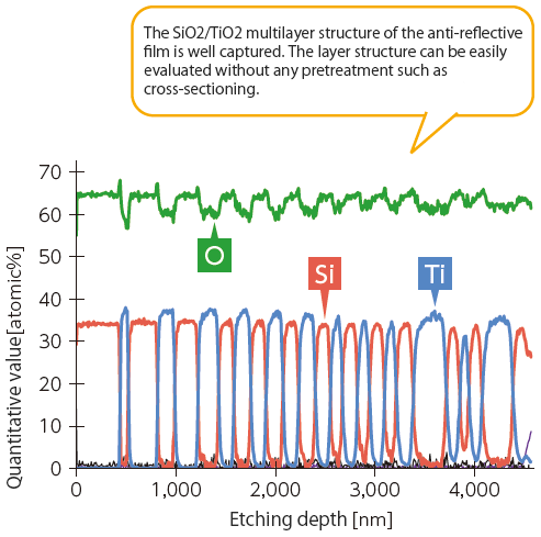 Depth profile analysis result of antireflective coating