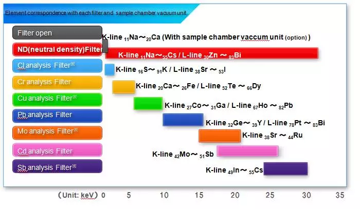 Element correspondence with each filter and sample chamber vacuum unit. Cl, Cu, Mo and Sb are options.