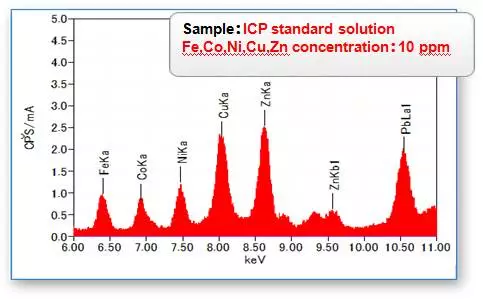 Example: trace element detection (10 ppm or less).