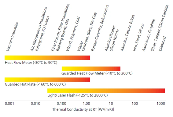 HFM 706 Lambda Series: Advanced Thermal Conductivity