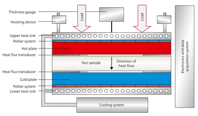 HFM 706 Lambda Series: Advanced Thermal Conductivity