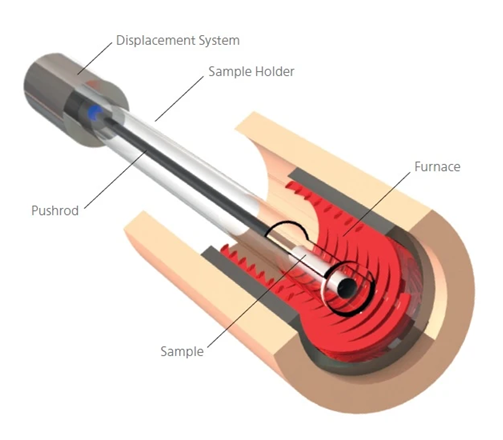 View inside the DIL 502 Expedis® furnace