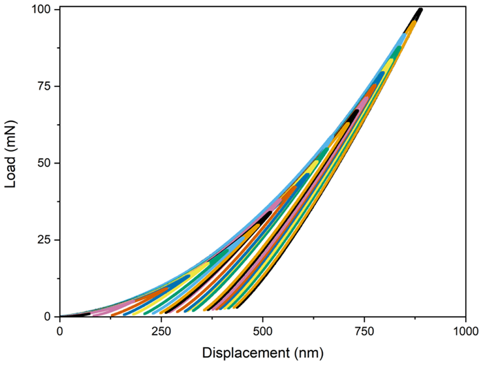 Load-displacement curve with high-load transducer option