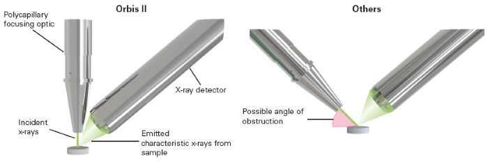 The Orbis II leverages a patented orbital turret to seamlessly align the x-ray optical axis with the high-magnification view of your sample